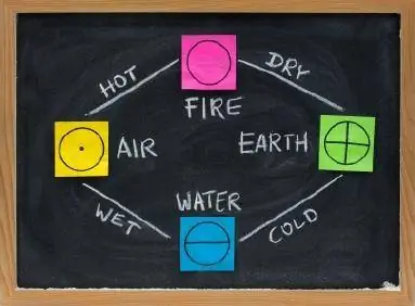 Färger och symboler för de fyra klassiska elementen