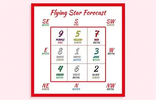Feng Shui skraidančių žvaigždžių diagramos