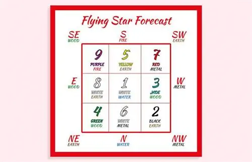 Grafik Bintang Terbang dalam Feng Shui